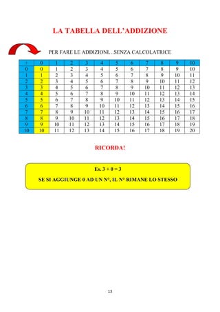 13
LA TABELLA DELL’ADDIZIONE
PER FARE LE ADDIZIONI…SENZA CALCOLATRICE
+ 0 1 2 3 4 5 6 7 8 9 10
0 0 1 2 3 4 5 6 7 8 9 10
1 1 2 3 4 5 6 7 8 9 10 11
2 2 3 4 5 6 7 8 9 10 11 12
3 3 4 5 6 7 8 9 10 11 12 13
4 4 5 6 7 8 9 10 11 12 13 14
5 5 6 7 8 9 10 11 12 13 14 15
6 6 7 8 9 10 11 12 13 14 15 16
7 7 8 9 10 11 12 13 14 15 16 17
8 8 9 10 11 12 13 14 15 16 17 18
9 9 10 11 12 13 14 15 16 17 18 19
10 10 11 12 13 14 15 16 17 18 19 20
RICORDA!
Es. 3 + 0 = 3
SE SI AGGIUNGE 0 AD UN N°, IL N° RIMANE LO STESSO
 