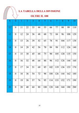 19
LA TABELLA DELLA DIVISIONE
OLTRE IL 100
X 0 1 2 3 4 5 6 7 8 9 10
11 0 11 22 33 44 55 66 77 88 99 110
12 0 12 24 36 48 60 72 84 96 108 120
13 0 13 26 39 52 65 78 91 104 117 130
14 0 14 28 42 56 70 84 98 112 126 140
15 0 15 30 45 60 75 90 105 120 135 150
16 0 16 32 48 64 80 96 112 128 144 160
17 0 17 34 51 68 85 102 119 136 153 170
18 0 18 36 54 72 90 108 126 144 162 180
19 0 19 38 57 76 95 114 133 152 171 190
20 0 20 40 60 80 100 120 140 160 180 200
 