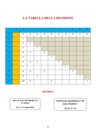 21
LA TABELLA DELLA DIVISIONE
: 0 1 2 3 4 5 6 7 8 9 10
0 0 0 0 0 0 0 0 0 0 0
1 1
2 2 1
3 3 1
4 4 2 1
5 5 1
6 6 3 2 1
7 7 1
8 8 4 2 1
9 9 3 1
10 10 5 2 1
RICORDA!
NON SI PUO’ DIVIDERE UN
N° PER 0
Es. 5 : 0 = impossibile
0 diviso per qualunque n° dà
come risultato =
Es. 0 : 5 = 0
 