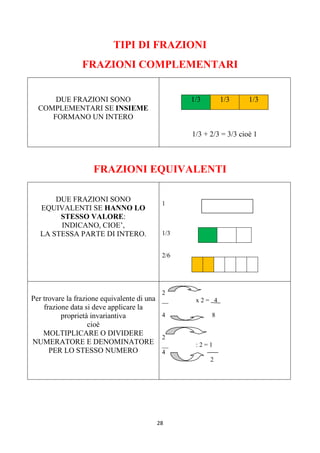 28
TIPI DI FRAZIONI
FRAZIONI COMPLEMENTARI
DUE FRAZIONI SONO
COMPLEMENTARI SE INSIEME
FORMANO UN INTERO
1/3 + 2/3 = 3/3 cioè 1
1/3 1/3 1/3
FRAZIONI EQUIVALENTI
DUE FRAZIONI SONO
EQUIVALENTI SE HANNO LO
STESSO VALORE:
INDICANO, CIOE’,
LA STESSA PARTE DI INTERO.
1
1/3
2/6
Per trovare la frazione equivalente di una
frazione data si deve applicare la
proprietà invariantiva
cioè
MOLTIPLICARE O DIVIDERE
NUMERATORE E DENOMINATORE
PER LO STESSO NUMERO
2
__ x 2 = 4
4 8
2
__ : 2 = 1
4
2
 