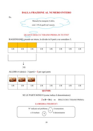 29
DALLA FRAZIONE AL NUMERO INTERO
Es.
QUANTI DOLCI C’ERANO PRIMA IN TUTTO?
RAGIONIAMO: prendo un intero, lo divido in 8 parti e ne considero 3.
1/8 1/8 1/8 1/8 1/8 1/8 1/8 1/8
3/8
ALLORA 6 (dolci) : 3 (parti) = 2 per ogni parte
1/8 1/8 1/8 1/8 1/8 1/8 1/8 1/8
QUINDI:
SE LE PARTI SONO 8 (come indica il denominatore)
2 x 8 = 16 ( DOLCI CHE C’ERANO PRIMA)
LA REGOLA VELOCE E’:
Manuele ha mangiato 6 dolci,
cioè i 3/8 di quelli nel vassoio.
N° indicato nel problema il numeratore
e il risultato il denominatore
:
X
 