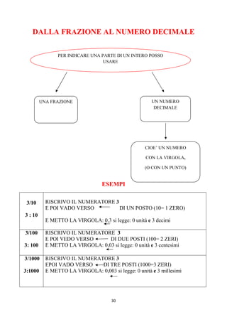 30
DALLA FRAZIONE AL NUMERO DECIMALE
ESEMPI
3/10
3 : 10
RISCRIVO IL NUMERATORE 3
E POI VADO VERSO DI UN POSTO (10= 1 ZERO)
E METTO LA VIRGOLA: 0,3 si legge: 0 unità e 3 decimi
3/100
3: 100
RISCRIVO IL NUMERATORE 3
E POI VEDO VERSO DI DUE POSTI (100= 2 ZERI)
E METTO LA VIRGOLA: 0,03 si legge: 0 unità e 3 centesimi
3/1000
3:1000
RISCRIVO IL NUMERATORE 3
EPOI VADO VERSO DI TRE POSTI (1000=3 ZERI)
E METTO LA VIRGOLA: 0,003 si legge: 0 unità e 3 millesimi
PER INDICARE UNA PARTE DI UN INTERO POSSO
USARE
UNA FRAZIONE UN NUMERO
DECIMALE
CIOE’ UN NUMERO
CON LA VIRGOLA,
(O CON UN PUNTO)
 
