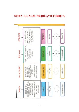 42
SPESA –GUADAGNO-RICAVO-PERDITA
 