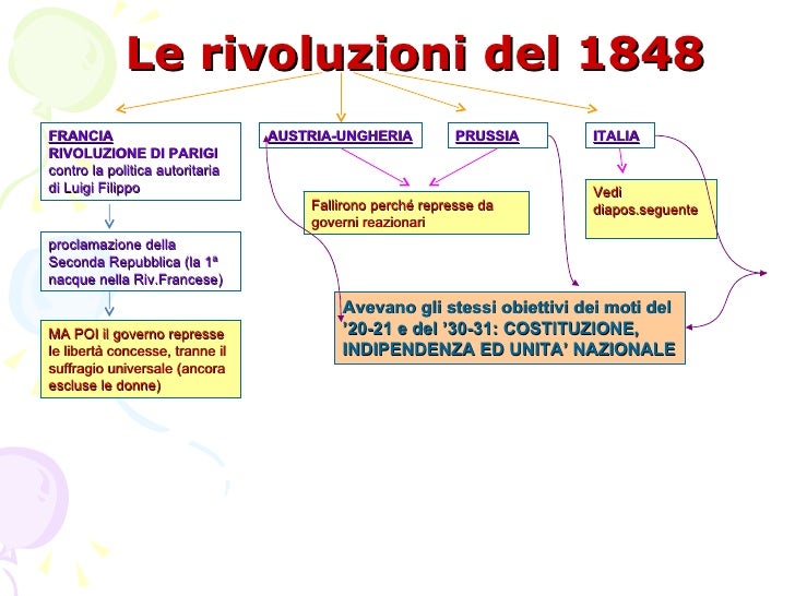 Il Quarantotto e le Guerre d'indipendenza