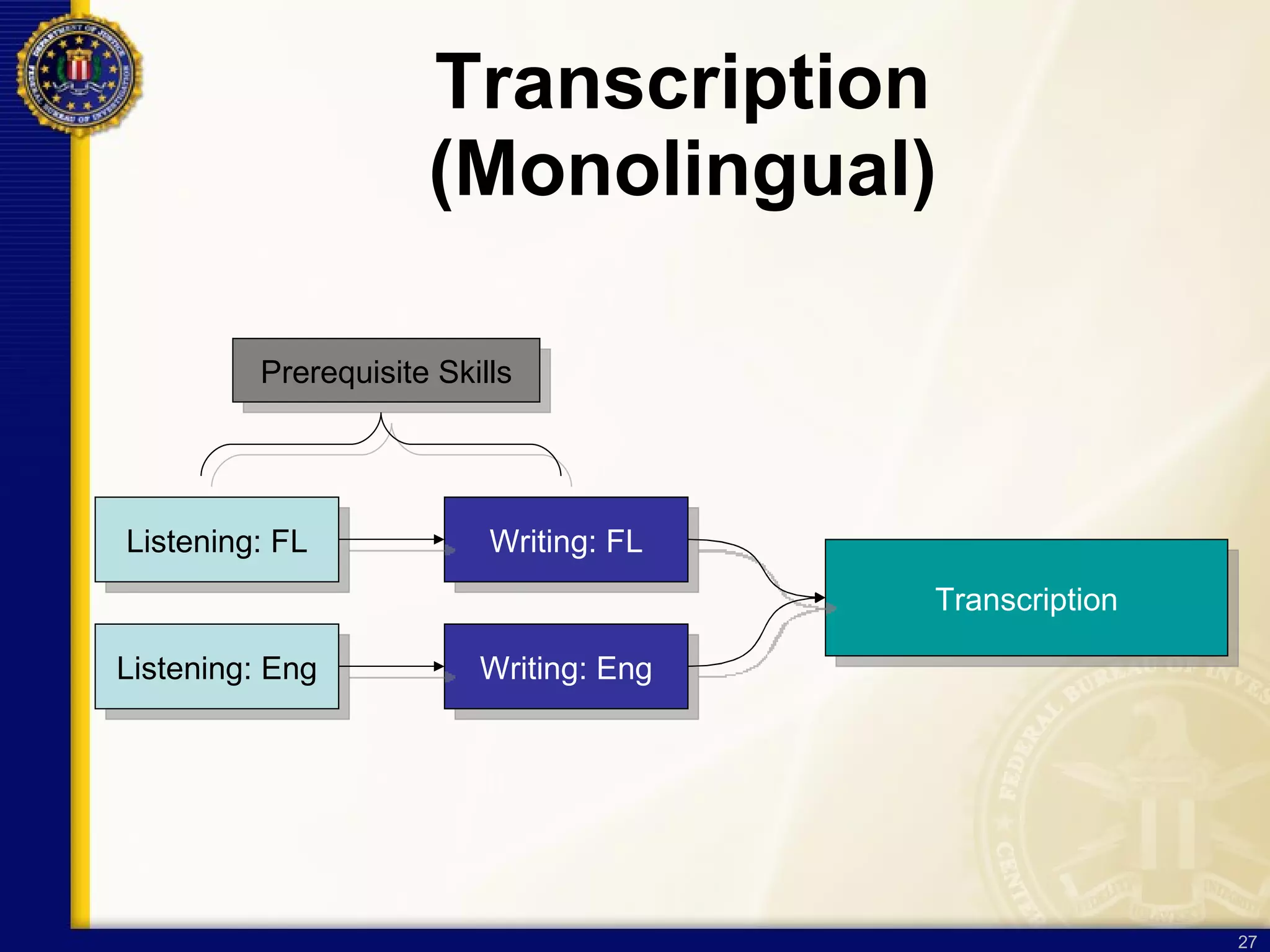 Transcription (Monolingual) Listening: FL Writing: FL Listening: Eng Writing: Eng Transcription Prerequisite Skills 