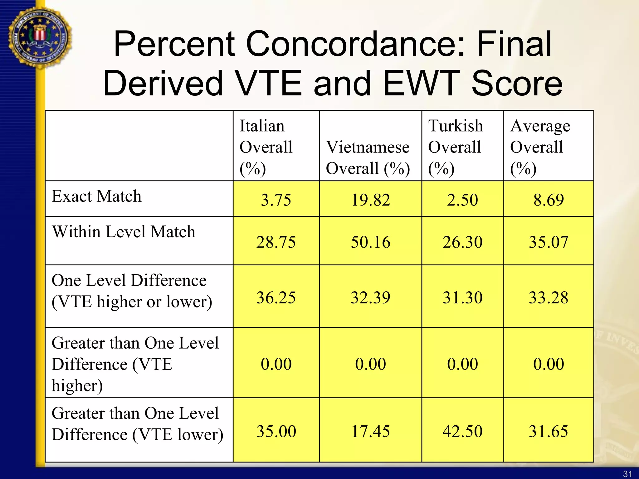 Percent Concordance: Final Derived VTE and EWT Score   Italian Overall (%) Vietnamese Overall (%) Turkish Overall (%) Average Overall (%) Exact Match 3.75 19.82 2.50 8.69 Within Level Match 28.75 50.16 26.30 35.07 One Level Difference (VTE higher or lower) 36.25 32.39 31.30 33.28 Greater than One Level Difference (VTE higher) 0.00 0.00 0.00 0.00 Greater than One Level Difference (VTE lower) 35.00 17.45 42.50 31.65 