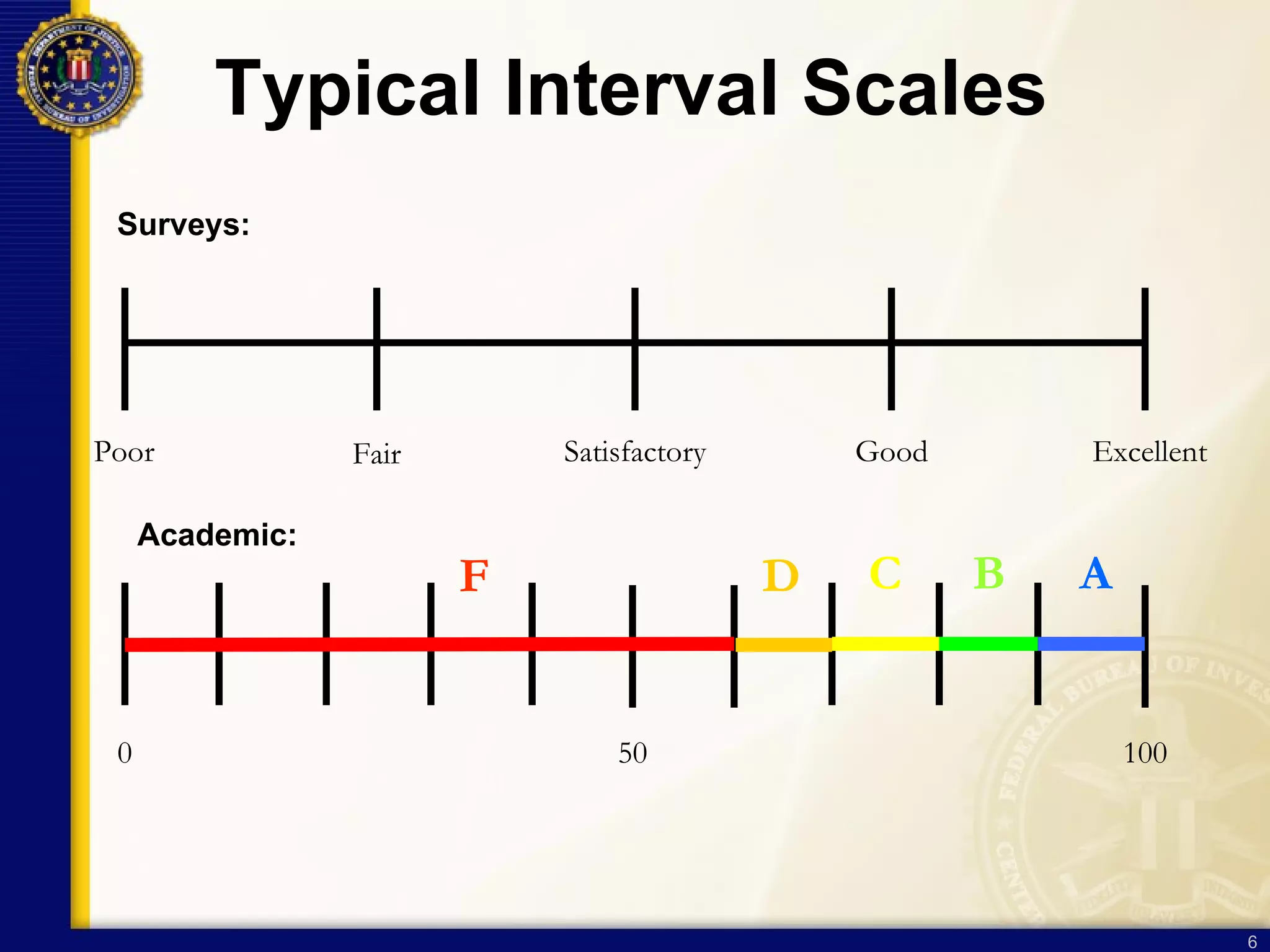 Typical Interval Scales Poor Excellent Good Fair Satisfactory 100 0 50 A B C D F Surveys: Academic: 