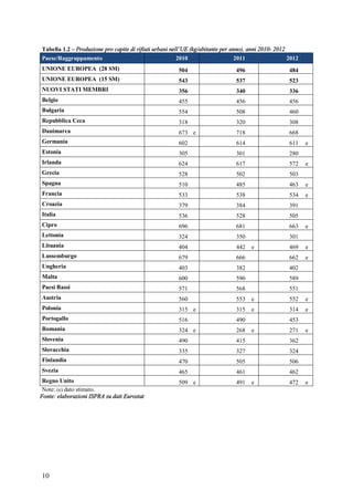 Tabella 1.2 – Produzione pro capite di rifiuti urbani nell’UE (kg/abitante per anno), anni 2010- 2012 
Paese/Raggruppament...