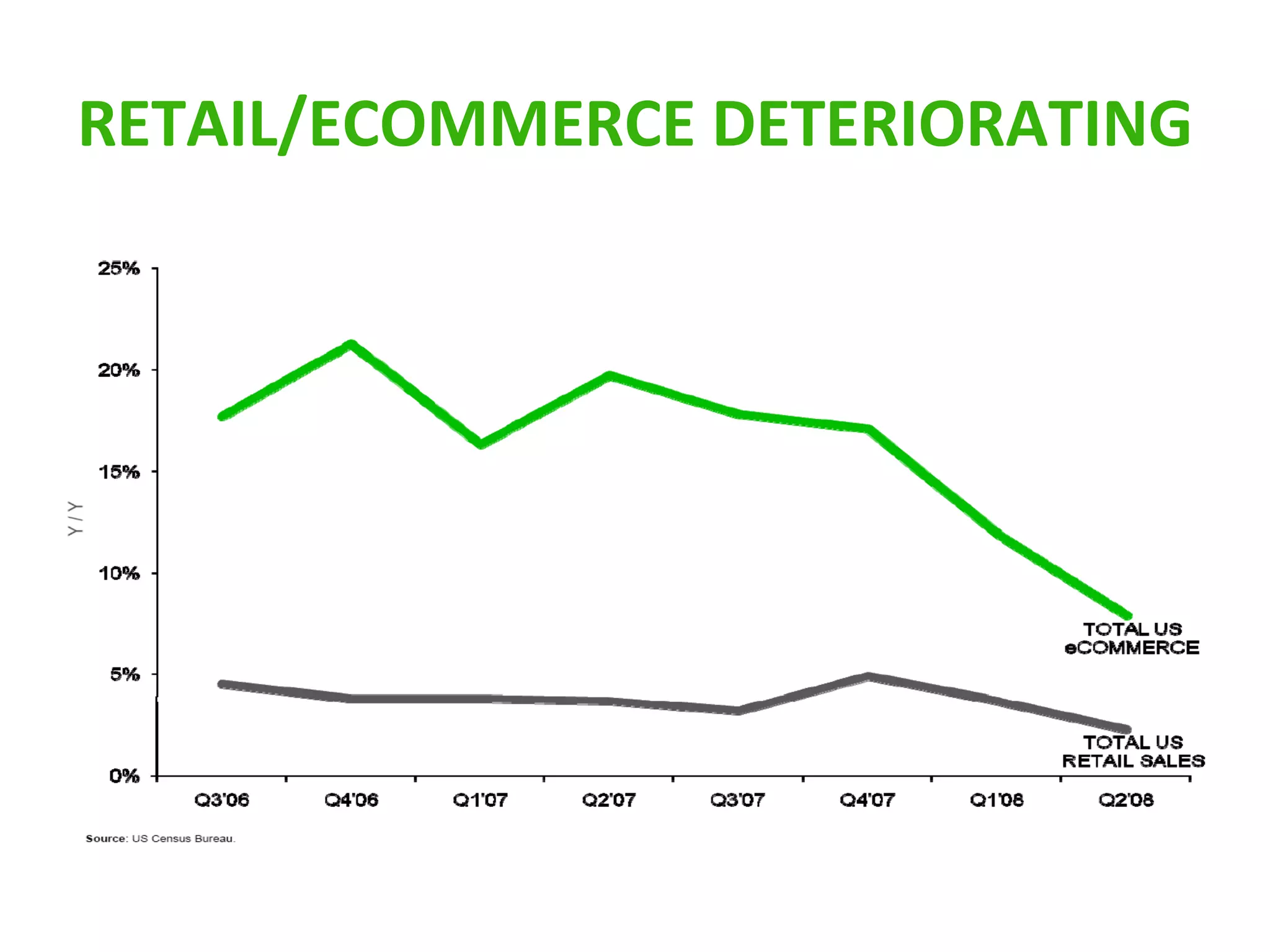 RETAIL/ECOMMERCE DETERIORATING