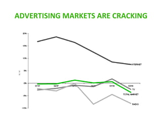 ADVERTISING MARKETS ARE CRACKING