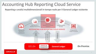 Copyright © 2014 Oracle and/or its affiliates. All rights reserved. |
Accounting Hub Reporting Cloud Service
Reporting e analisi multidimensionali in tempo reale per il General Ledger esistente
Integrazione
Fogli di Calcolo
Analitica
Multidimensionale
Essbase
Rendiconti
finanziari,
Dashboard
Drilldown
Saldi
Sincronizzazione
deidatidi
riferimento
10
Self-Service +
Mobile Reporting
General Ledger On-Premise
Collaborazione
Sociale
12.1.3+
 