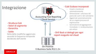 Copyright © 2014 Oracle and/or its affiliates. All rights reserved. |
Accounting Hub Reporting
Cloud Service
On Premise
E-Business Suite R12.1.3+
- Struttura CoA
- Valori di segmento
- Gerarchia
- Saldo
Delta delle modifiche aggiornato
secondo la frequenza temporale
desiderata dall’utente
- Drill Back ai dettagli per ogni
report eseguito nel cloud
Integrazione - Cubi Essbase incorporati
– Creati e mantenuti
automaticamente
– Dimensionati sulla base del
piano dei conti e del calendario
– Aggiornati automaticamente
da un singolo processo di
registrazione
– Sommatorie ed aggregazioni
immediate => rendicontazione
più veloce
 