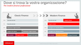 Copyright © 2014 Oracle and/or its affiliates. All rights reserved. |
Dove si trova la vostra organizzazione?
The modern finance professional
Raccolta dei dati
Raccolta dei dati
Mantenere i fogli di calcolo
Eseguire dei reports
Altre attività Eseguire Analisi Eseguire dei reports
MON
TUE
WED
THU
FRI
Mantenere i fogli di calcolo
Raccolta dei dati
Eseguire Analisi
Interagire con i Decision-Makers
Altre attività Iniziative Strategiche Sviluppo Personale
Interagire con i Decision-Makers
MON
TUE
WED
THU
FRI
Eseguire Analisi
Classic Finance Modern Finance
 