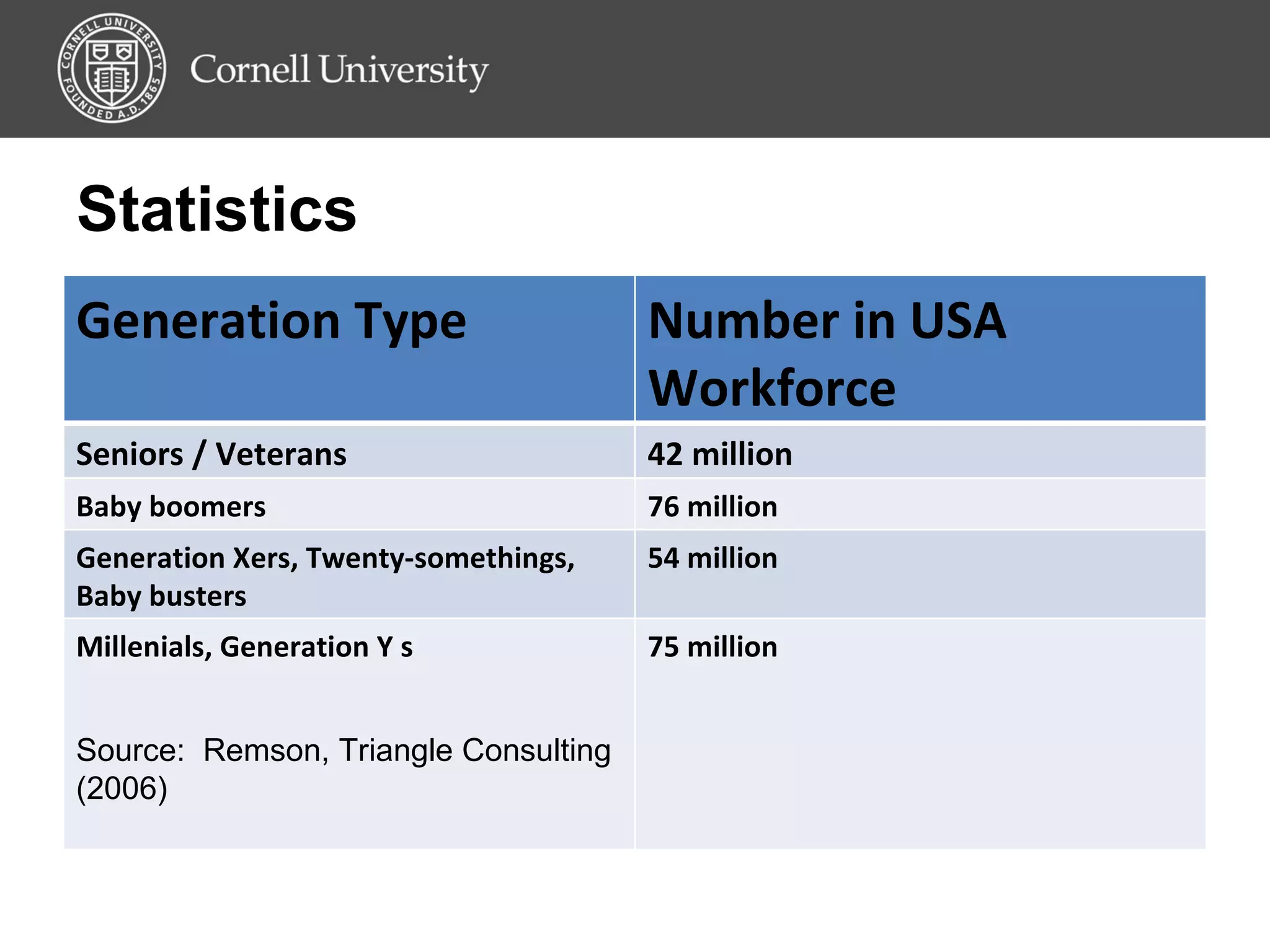 Statistics Generation Type Number in USA Workforce Seniors / Veterans 42 million Baby boomers 76 million Generation Xers, Twenty-somethings, Baby busters 54 million  Millenials, Generation Y s Source:  Remson, Triangle Consulting (2006) 75 million 