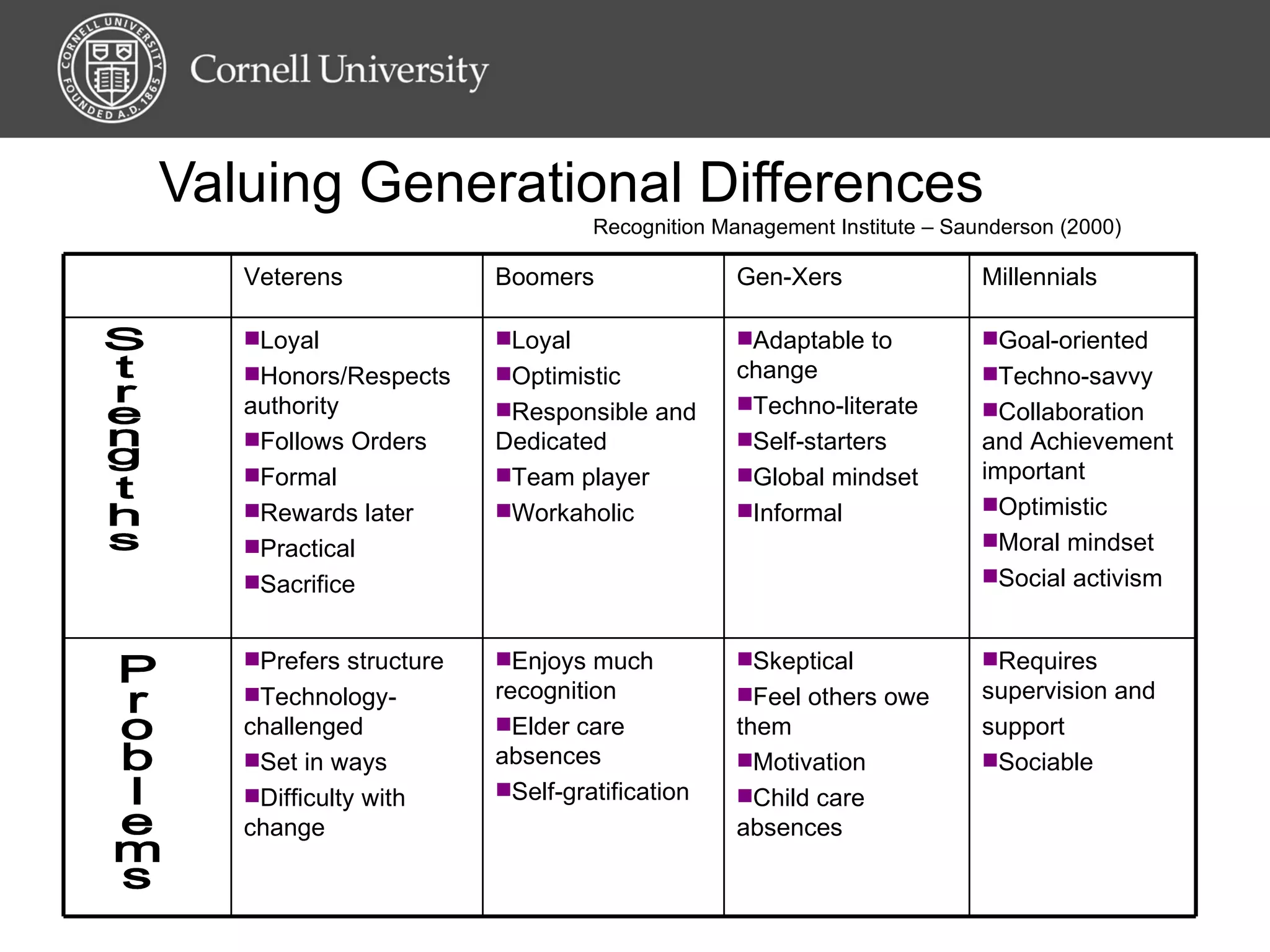 Valuing Generational Differences   Recognition Management Institute – Saunderson (2000) Strengths Problems Veterens Boomers Gen-Xers Millennials Loyal Honors/Respects authority Follows Orders Formal Rewards later Practical Sacrifice Loyal Optimistic Responsible and Dedicated Team player Workaholic Adaptable to change Techno-literate Self-starters Global mindset Informal Goal-oriented Techno-savvy Collaboration and Achievement important Optimistic Moral mindset Social activism Prefers structure Technology-challenged Set in ways Difficulty with change Enjoys much recognition Elder care absences Self-gratification Skeptical Feel others owe them Motivation Child care absences Requires supervision and support Sociable 