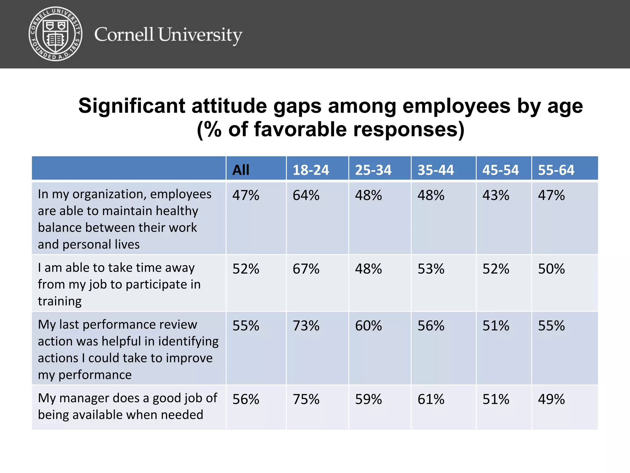 Significant attitude gaps among employees by age (% of favorable responses) All 18-24 25-34 35-44 45-54 55-64 In my organization, employees are able to maintain healthy balance between their work and personal lives 47% 64% 48% 48% 43% 47% I am able to take time away from my job to participate in training 52% 67% 48% 53% 52% 50% My last performance review action was helpful in identifying actions I could take to improve my performance 55% 73% 60% 56% 51% 55% My manager does a good job of being available when needed 56% 75% 59% 61% 51% 49% 