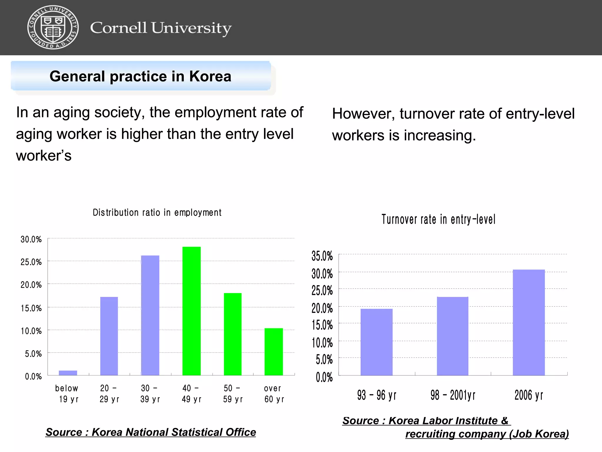In an aging society, the employment rate of aging worker is higher than the entry level worker’s However, turnover rate of entry-level workers is increasing. Source : Korea National Statistical Office Source : Korea Labor Institute &  recruiting company (Job Korea) In an aging society, the employment rate of aging worker is higher than the entry level worker’s However, turnover rate of entry-level workers is increasing. In an aging society, the employment rate of aging worker is higher than the entry level worker’s However, turnover rate of entry-level workers is increasing. General practice in Korea 