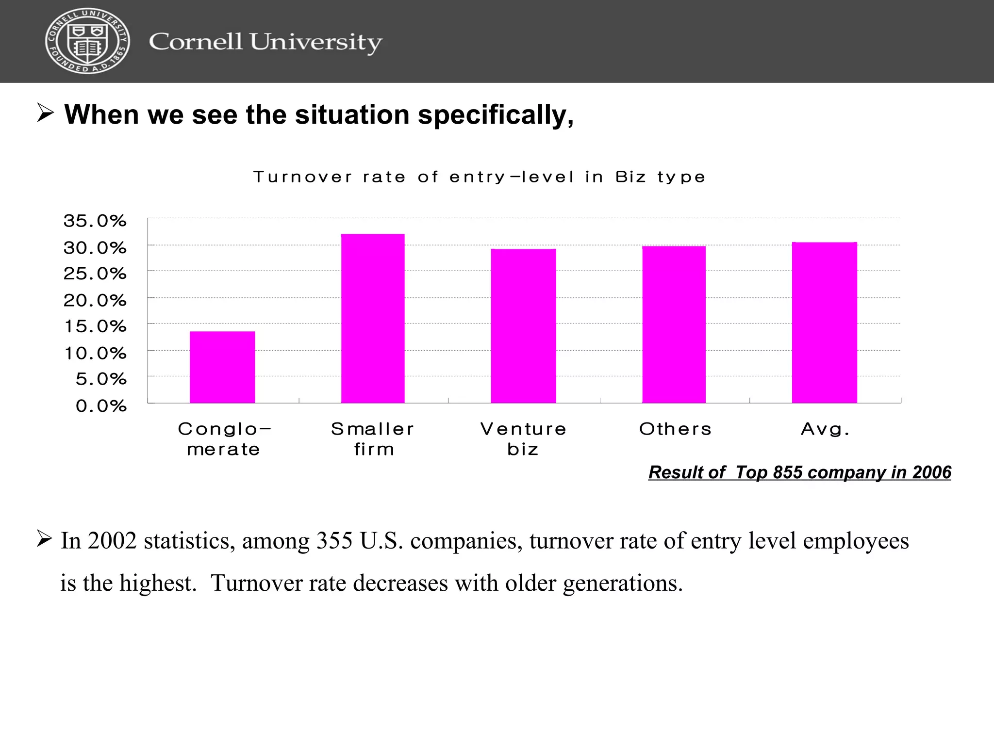 When we see the situation specifically, Result of  Top 855 company in 2006 In 2002 statistics, among 355 U.S. companies, turnover rate of entry level employees is the highest.  Turnover rate decreases with older generations.  