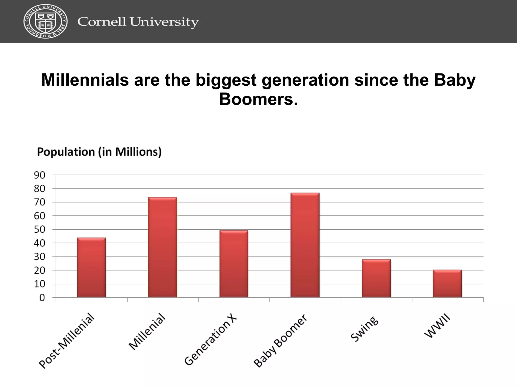 Millennials are the biggest generation since the Baby Boomers. 