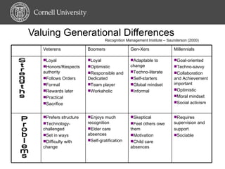 Valuing Generational Differences   Recognition Management Institute – Saunderson (2000) Strengths Problems Veterens Boomers Gen-Xers Millennials Loyal Honors/Respects authority Follows Orders Formal Rewards later Practical Sacrifice Loyal Optimistic Responsible and Dedicated Team player Workaholic Adaptable to change Techno-literate Self-starters Global mindset Informal Goal-oriented Techno-savvy Collaboration and Achievement important Optimistic Moral mindset Social activism Prefers structure Technology-challenged Set in ways Difficulty with change Enjoys much recognition Elder care absences Self-gratification Skeptical Feel others owe them Motivation Child care absences Requires supervision and support Sociable 