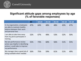 Significant attitude gaps among employees by age (% of favorable responses) All 18-24 25-34 35-44 45-54 55-64 In my organization, employees are able to maintain healthy balance between their work and personal lives 47% 64% 48% 48% 43% 47% I am able to take time away from my job to participate in training 52% 67% 48% 53% 52% 50% My last performance review action was helpful in identifying actions I could take to improve my performance 55% 73% 60% 56% 51% 55% My manager does a good job of being available when needed 56% 75% 59% 61% 51% 49% 