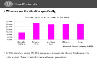 When we see the situation specifically, Result of  Top 855 company in 2006 In 2002 statistics, among 355 U.S. companies, turnover rate of entry level employees is the highest.  Turnover rate decreases with older generations.  