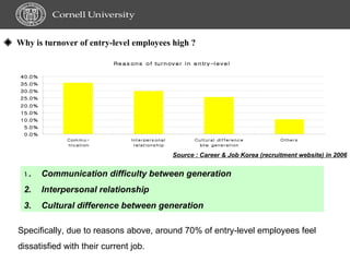 ◈  Why is turnover of entry-level employees high ? Communication difficulty between generation Interpersonal relationship Cultural difference between generation Specifically, due to reasons above, around 70% of entry-level employees feel dissatisfied with their current job. Source : Career & Job Korea (recruitment website) in 2006 