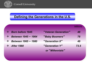 Defining the Generations in the U.S. Born before 1945   “ Veteran Generation ”   48 Between 1945  –  1964 “ Baby Boomers ”   78 Between 1965  –  1980 “ Generation X ”   49  After 1980 “ Generation Y ”   73.5   or  “ Millennials ” Millions 
