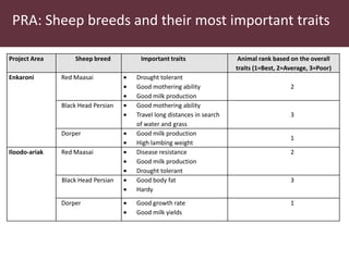 Utilizing technology to improve market access and livelihood security among pastoralists in eastern Africa: A case for the indegenous sheep in Kenya