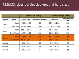 Utilizing technology to improve market access and livelihood security among pastoralists in eastern Africa: A case for the indegenous sheep in Kenya