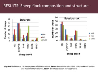 Utilizing technology to improve market access and livelihood security among pastoralists in eastern Africa: A case for the indegenous sheep in Kenya