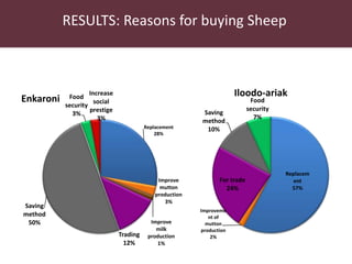 Utilizing technology to improve market access and livelihood security among pastoralists in eastern Africa: A case for the indegenous sheep in Kenya