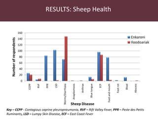 Utilizing technology to improve market access and livelihood security among pastoralists in eastern Africa: A case for the indegenous sheep in Kenya