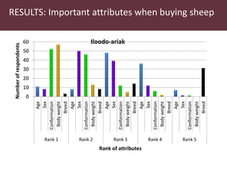 Utilizing technology to improve market access and livelihood security among pastoralists in eastern Africa: A case for the indegenous sheep in Kenya