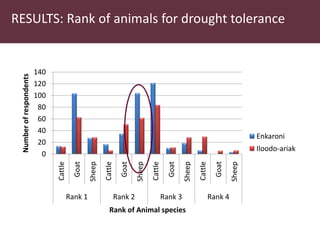 Utilizing technology to improve market access and livelihood security among pastoralists in eastern Africa: A case for the indegenous sheep in Kenya