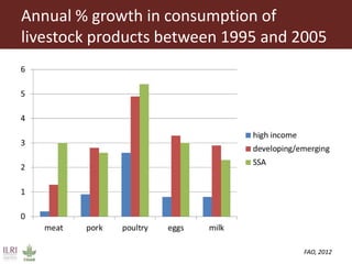 FAO, 2012
Annual % growth in consumption of
livestock products between 1995 and 2005
 