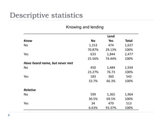 Is the demand of the index-based livestock insurance and informal insurance network substitute or complement? 	