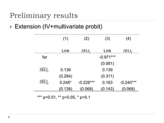 Is the demand of the index-based livestock insurance and informal insurance network substitute or complement? 	