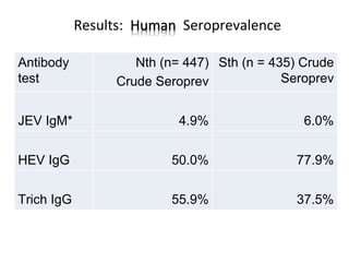 ILRI and ACIAR One Health related research activities in Lao PDR