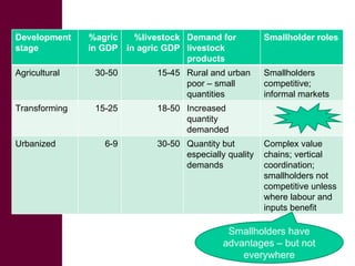 Pathways for sustainable development of mixed crop-livestock systems in developing countries