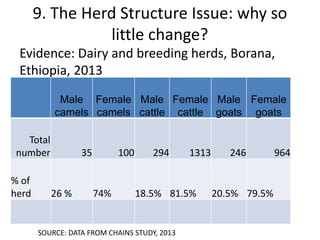 The “Elephant in the Room”: Issues in pastoralism research - an informal conversation 