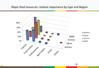 FeedBase: Interactive feed supply—Demand tool