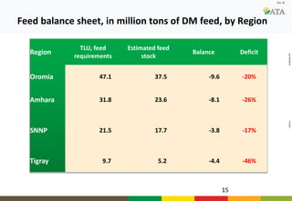 FeedBase: Interactive feed supply—Demand tool