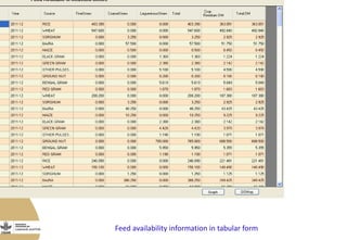 FeedBase: Interactive feed supply—Demand tool