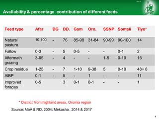 Livestock feed supply and demand in Ethiopia 
