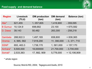 Livestock feed supply and demand in Ethiopia 