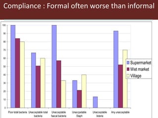 ILRI Food Safety and Zoonoses: India and Bihar