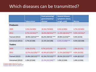 ILRI Food Safety and Zoonoses: India and Bihar