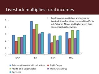 The African livestock sector: A research view of priorities and strategies