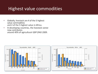 The African livestock sector: A research view of priorities and strategies